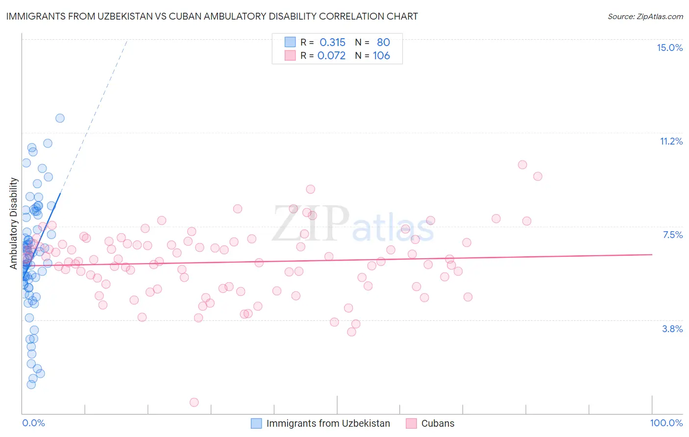 Immigrants from Uzbekistan vs Cuban Ambulatory Disability