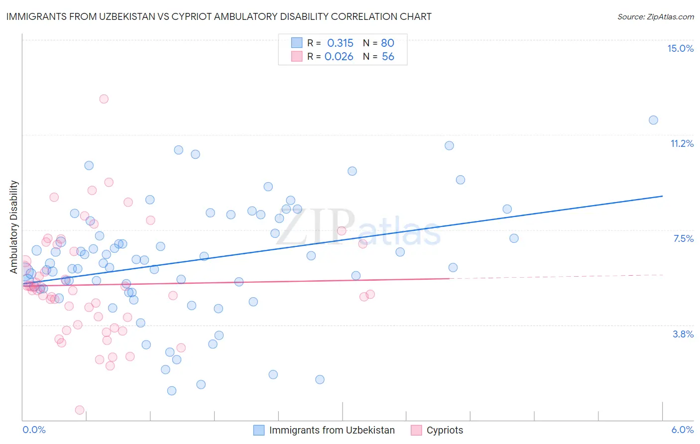 Immigrants from Uzbekistan vs Cypriot Ambulatory Disability