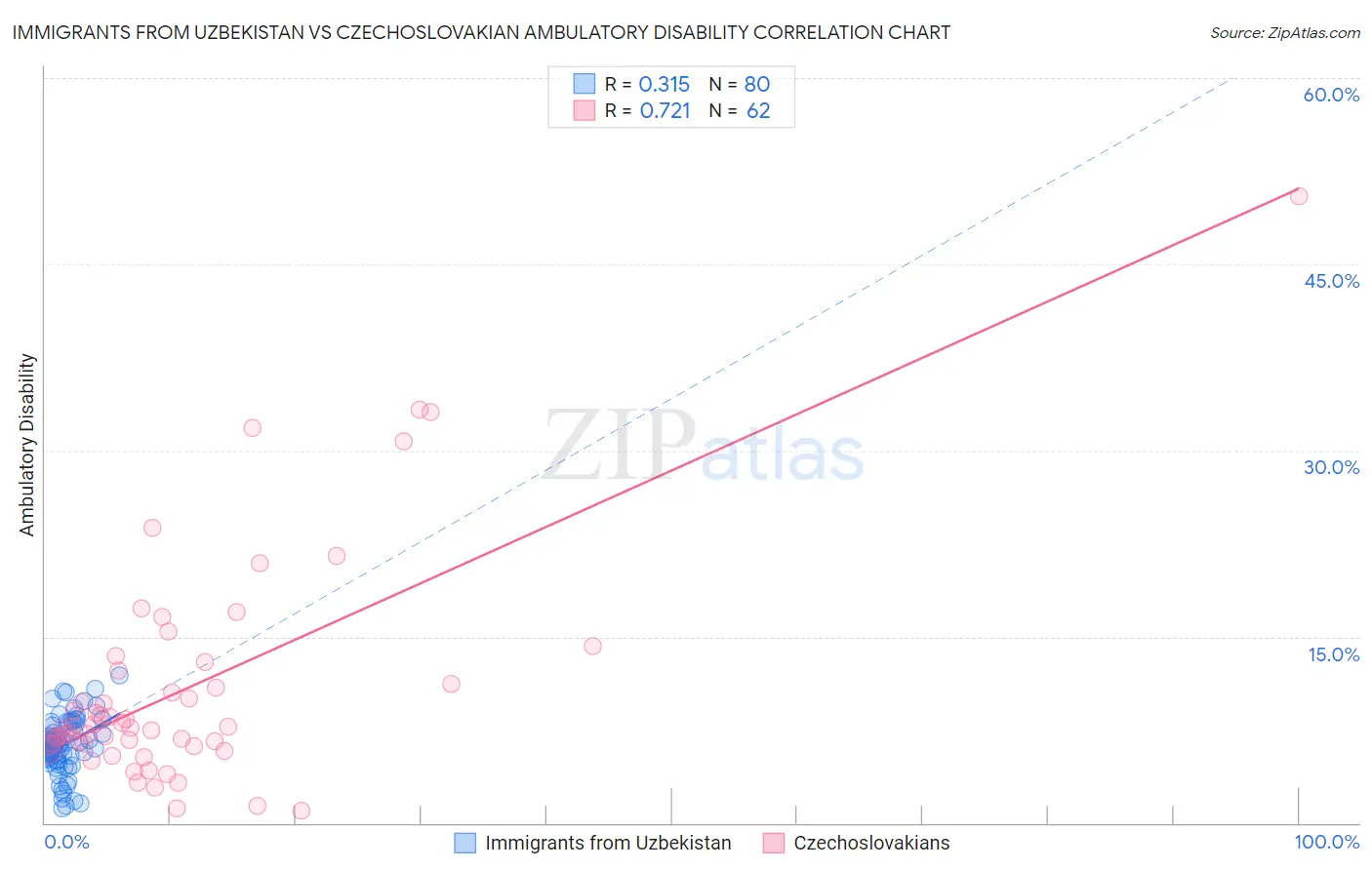Immigrants from Uzbekistan vs Czechoslovakian Ambulatory Disability