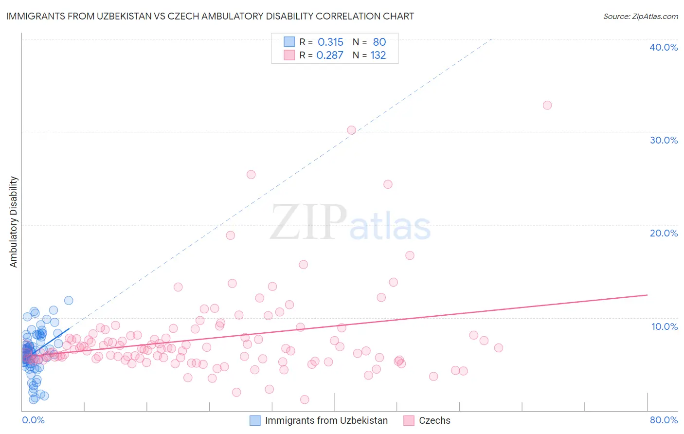 Immigrants from Uzbekistan vs Czech Ambulatory Disability