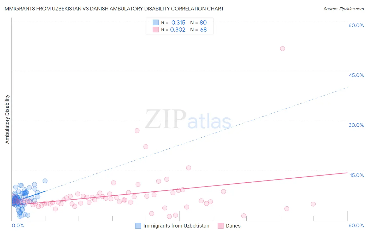 Immigrants from Uzbekistan vs Danish Ambulatory Disability