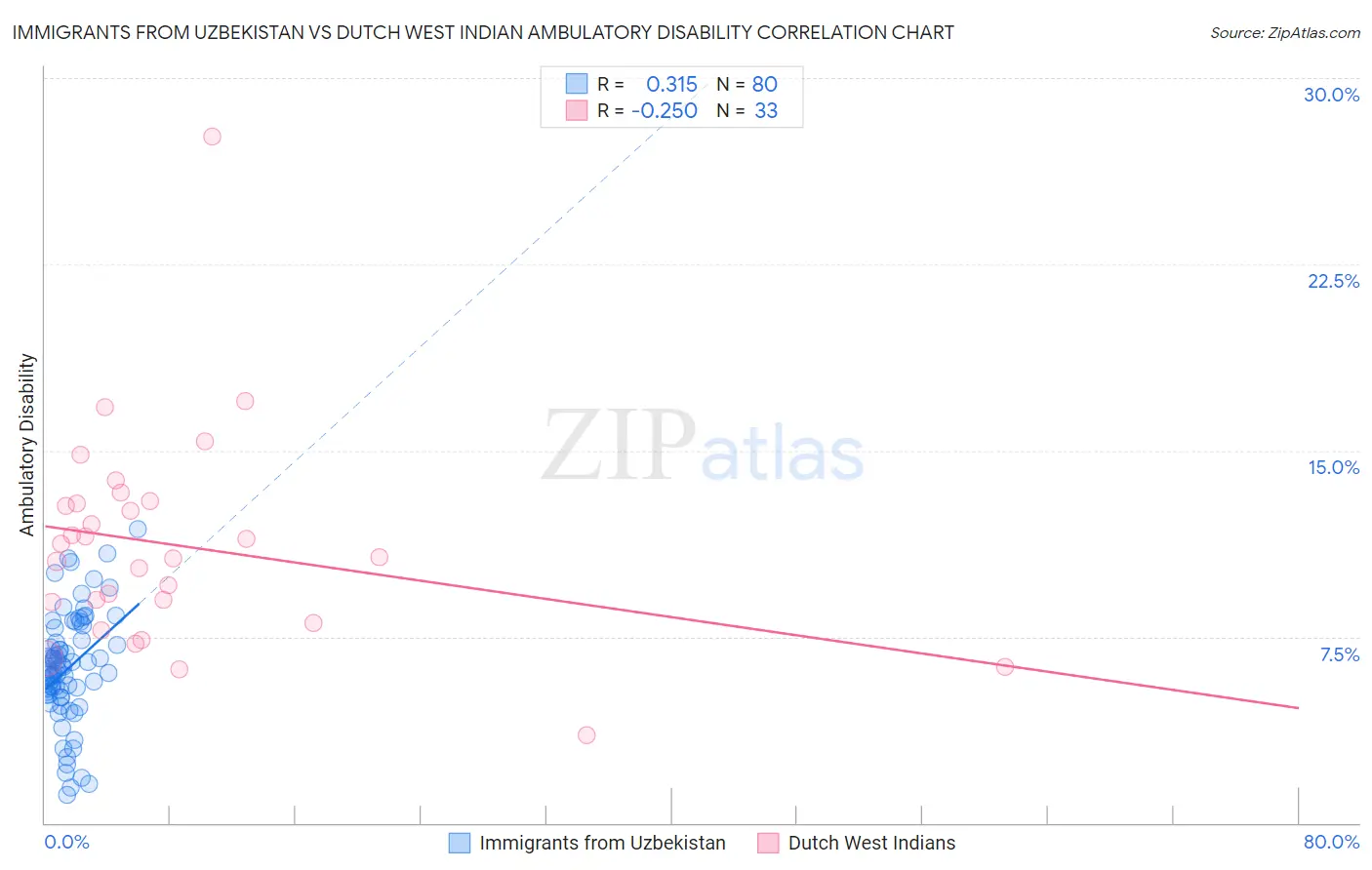 Immigrants from Uzbekistan vs Dutch West Indian Ambulatory Disability