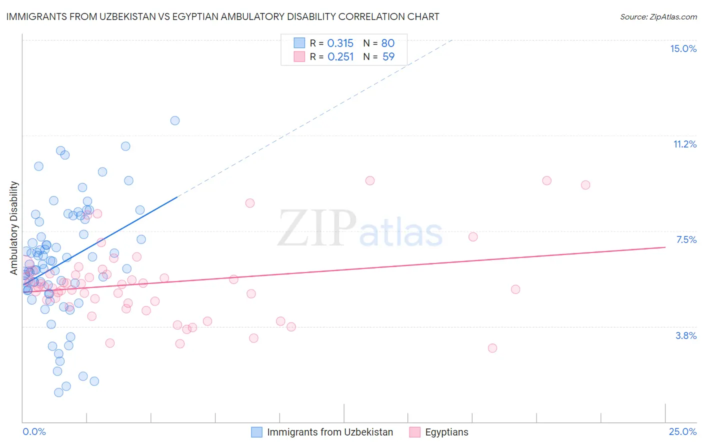 Immigrants from Uzbekistan vs Egyptian Ambulatory Disability