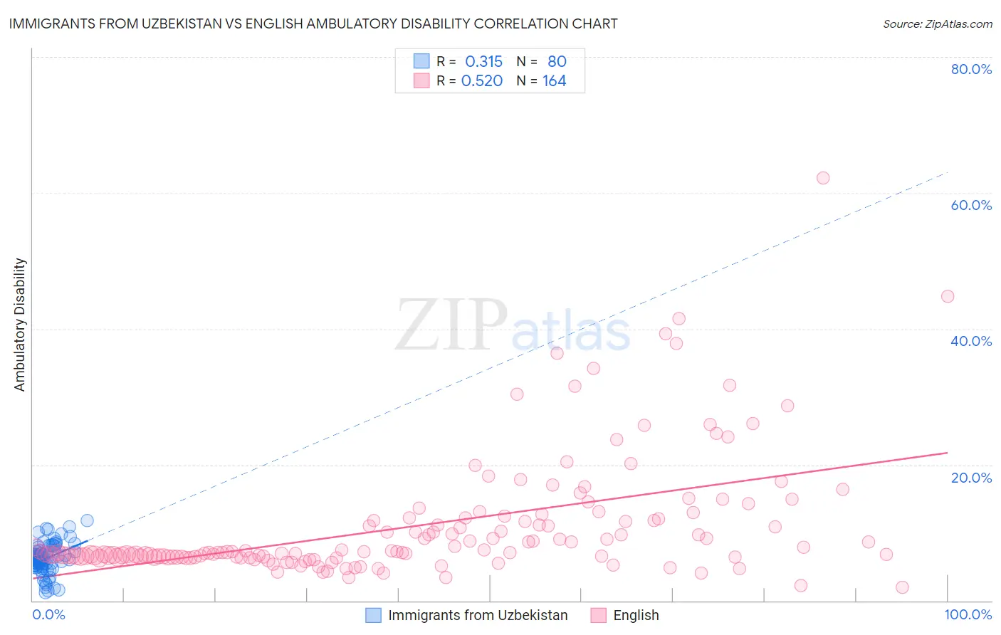 Immigrants from Uzbekistan vs English Ambulatory Disability