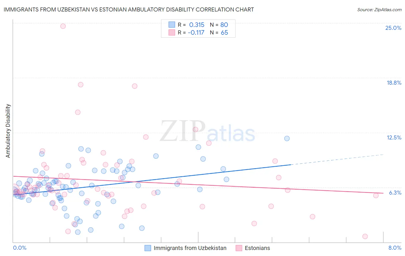 Immigrants from Uzbekistan vs Estonian Ambulatory Disability