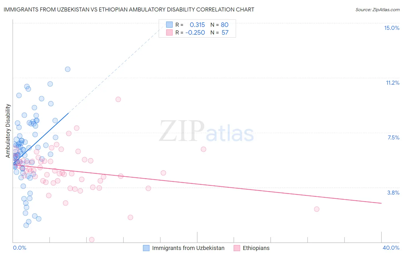 Immigrants from Uzbekistan vs Ethiopian Ambulatory Disability