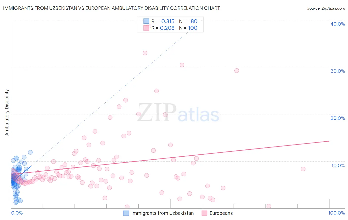 Immigrants from Uzbekistan vs European Ambulatory Disability