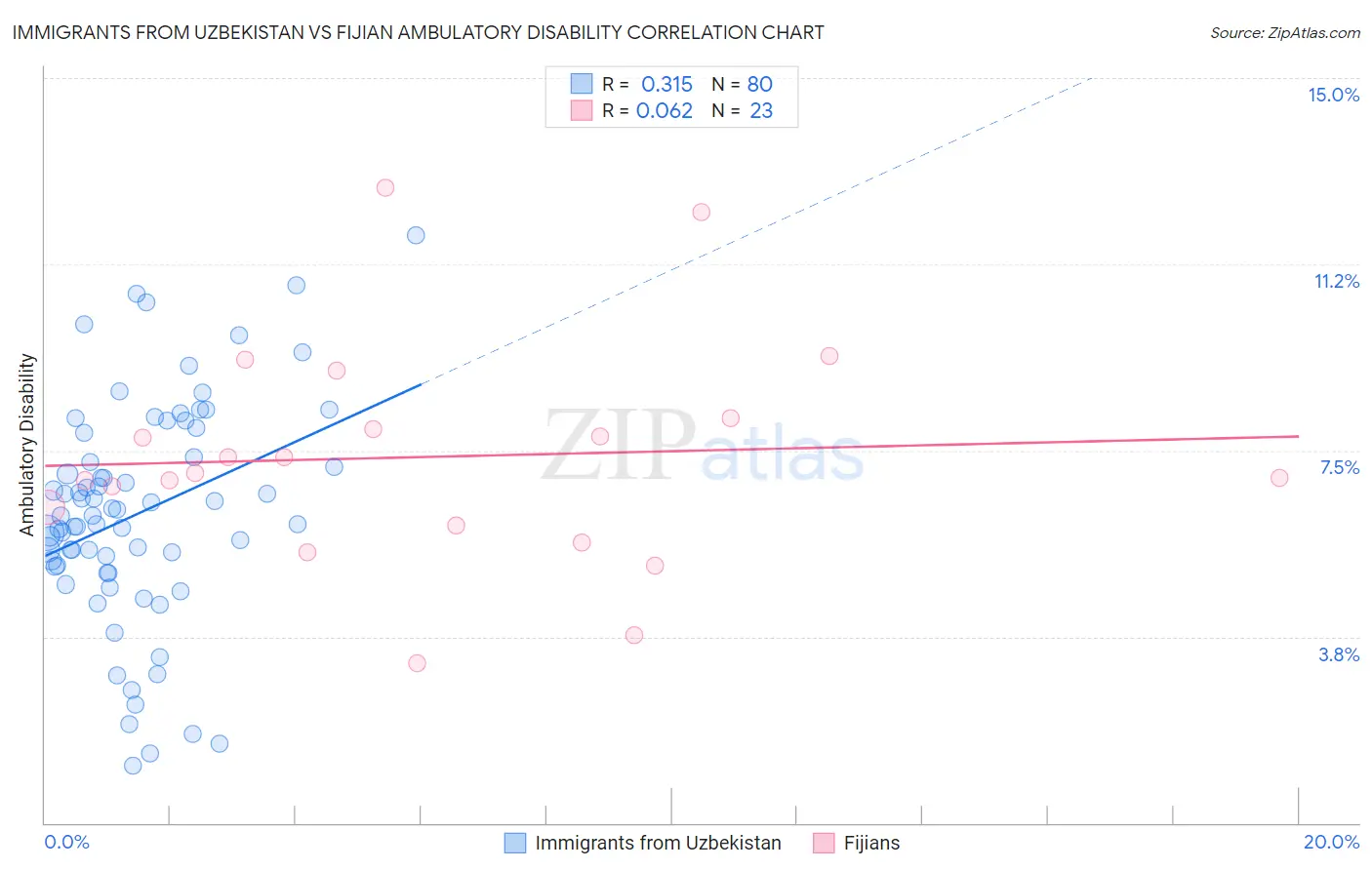 Immigrants from Uzbekistan vs Fijian Ambulatory Disability