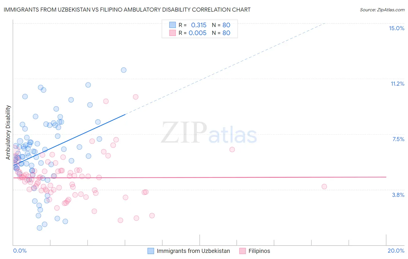 Immigrants from Uzbekistan vs Filipino Ambulatory Disability