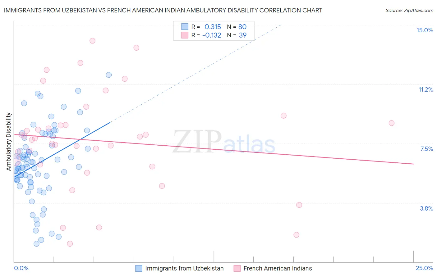 Immigrants from Uzbekistan vs French American Indian Ambulatory Disability