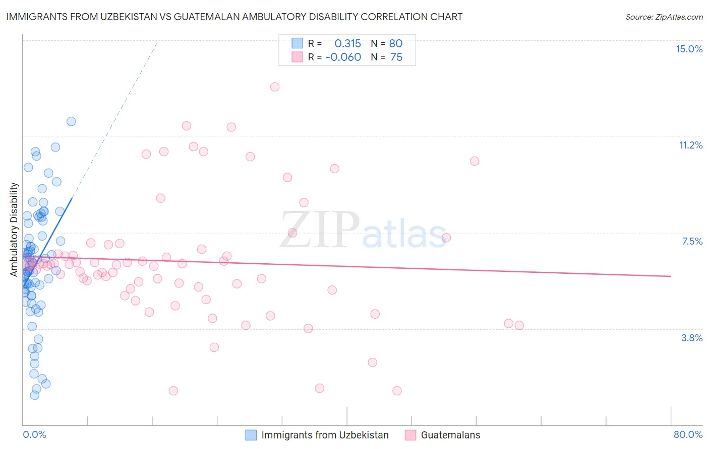 Immigrants from Uzbekistan vs Guatemalan Ambulatory Disability