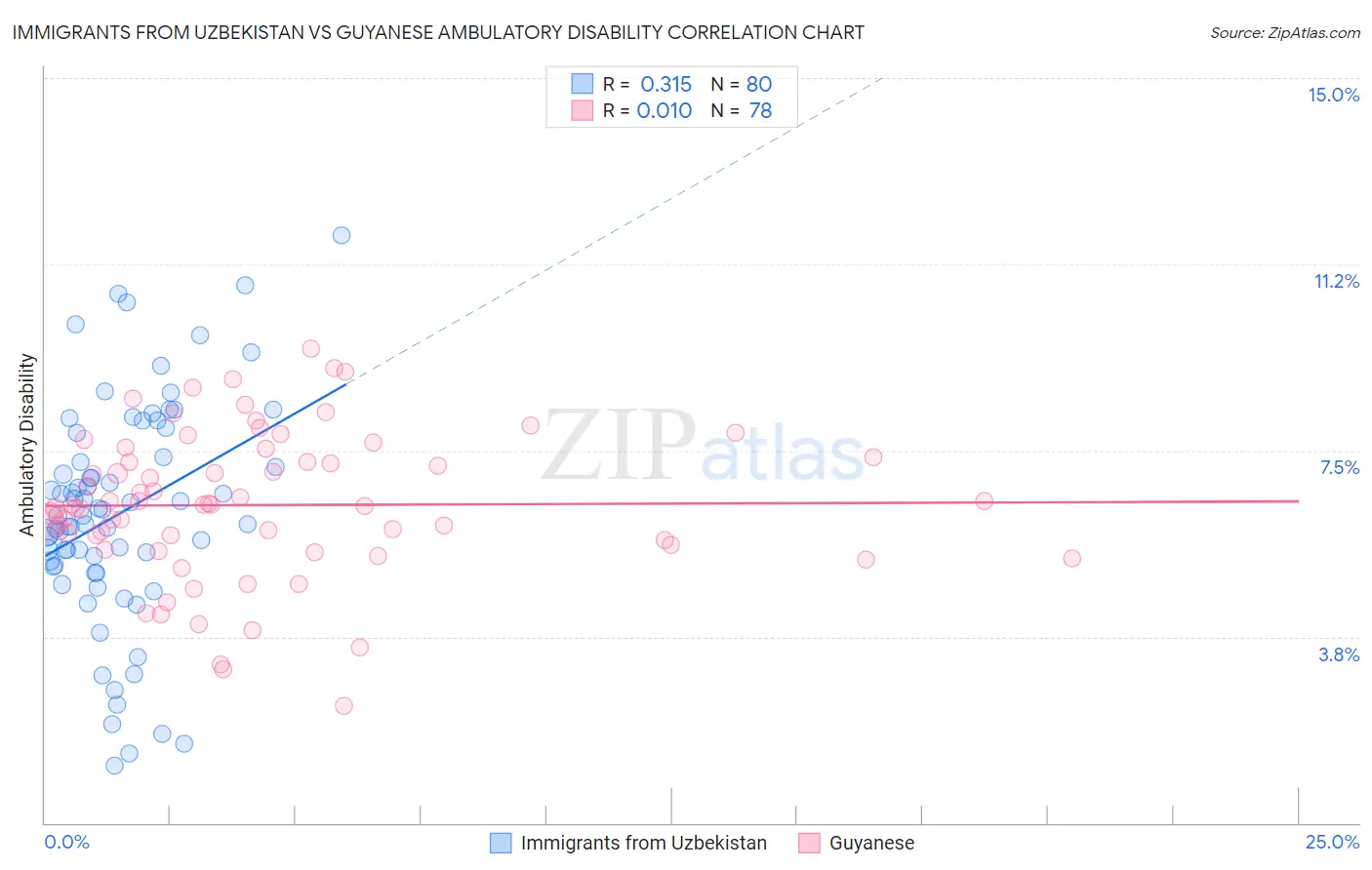 Immigrants from Uzbekistan vs Guyanese Ambulatory Disability