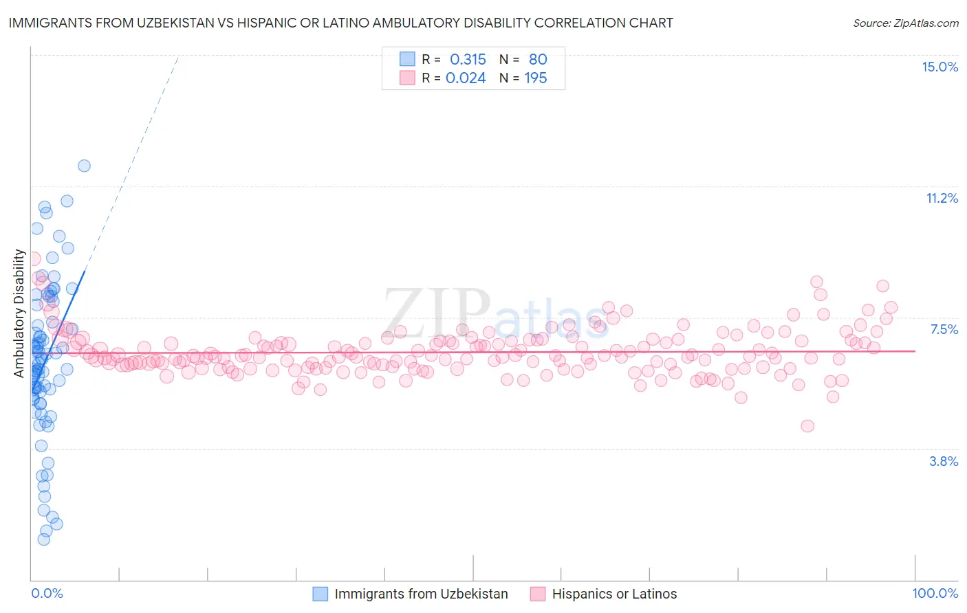 Immigrants from Uzbekistan vs Hispanic or Latino Ambulatory Disability