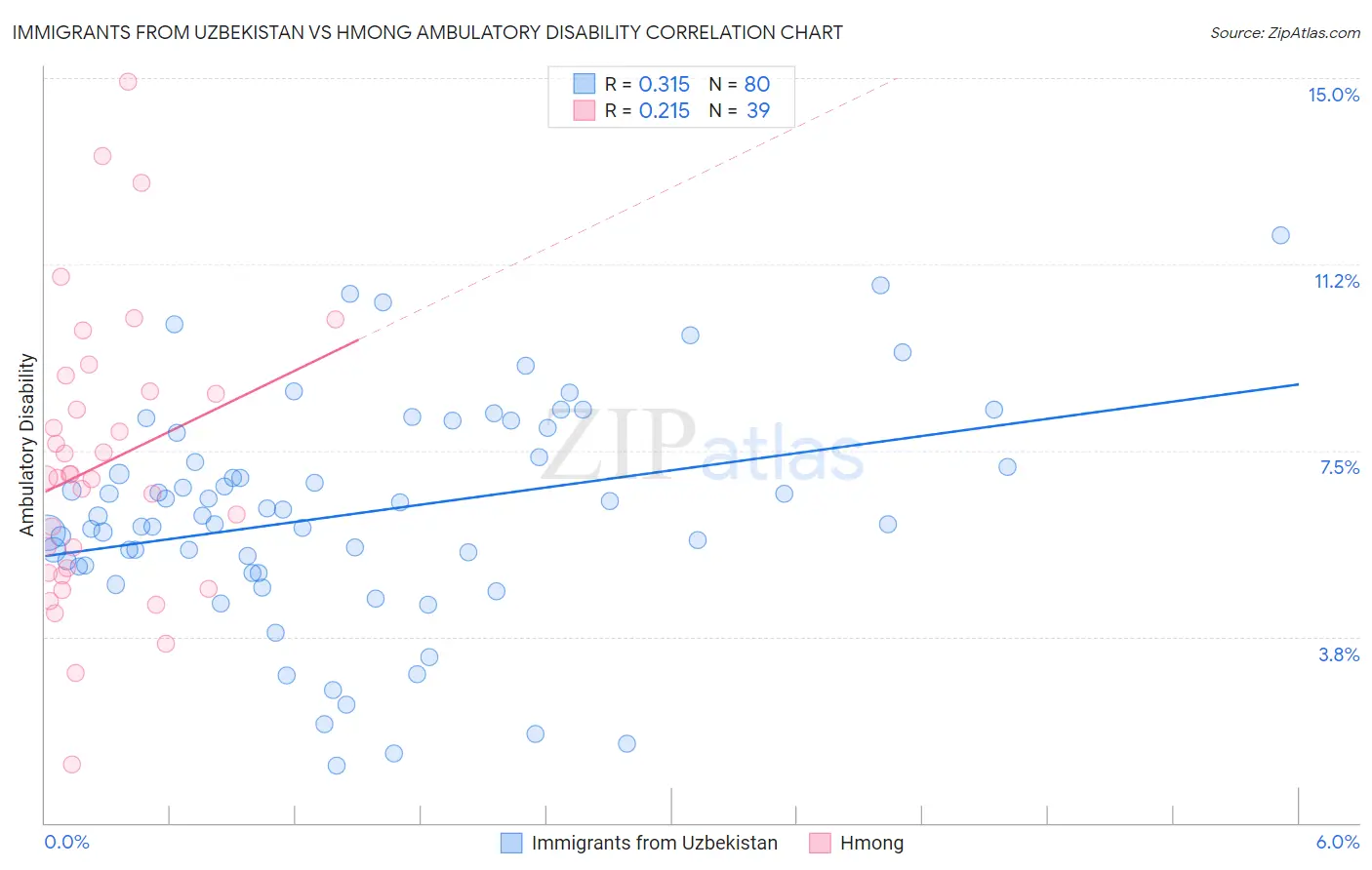 Immigrants from Uzbekistan vs Hmong Ambulatory Disability
