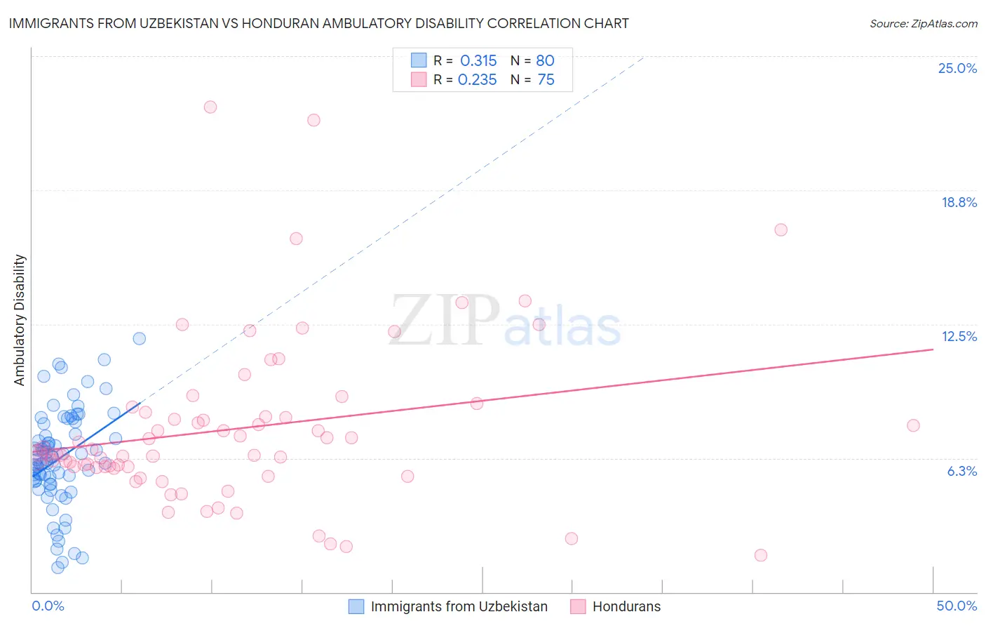 Immigrants from Uzbekistan vs Honduran Ambulatory Disability