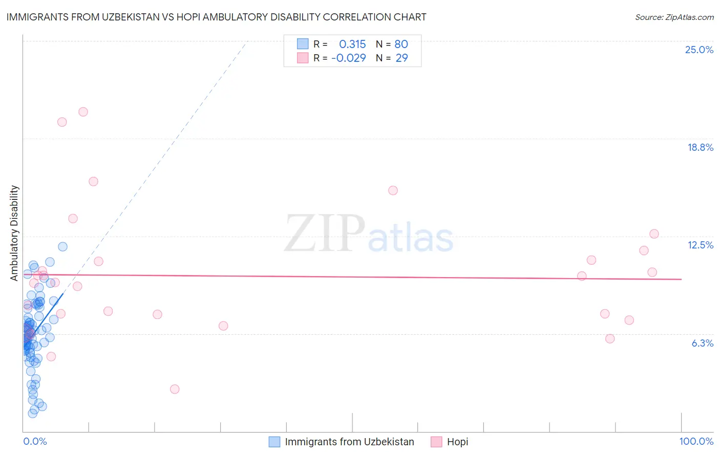 Immigrants from Uzbekistan vs Hopi Ambulatory Disability