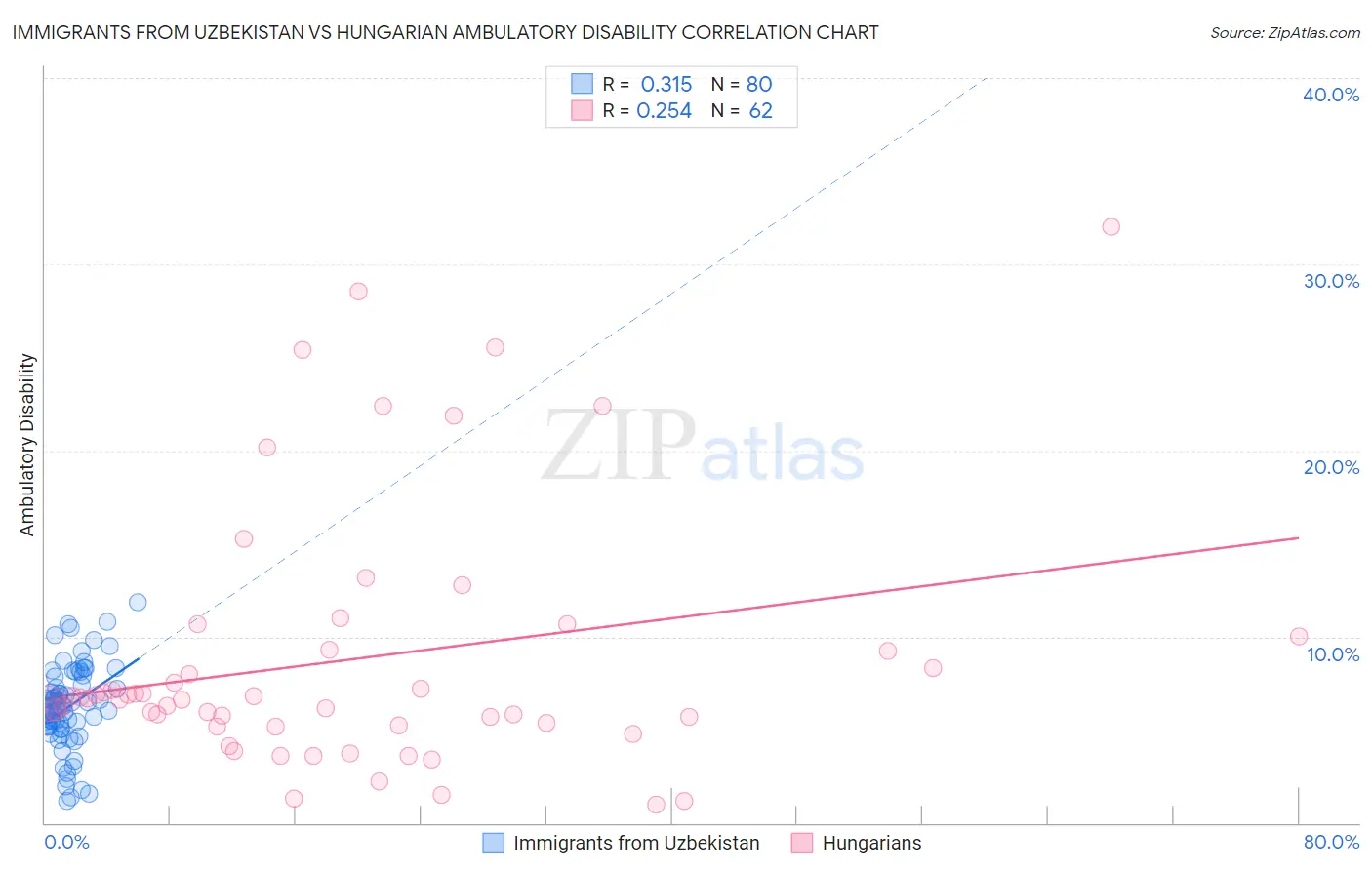 Immigrants from Uzbekistan vs Hungarian Ambulatory Disability