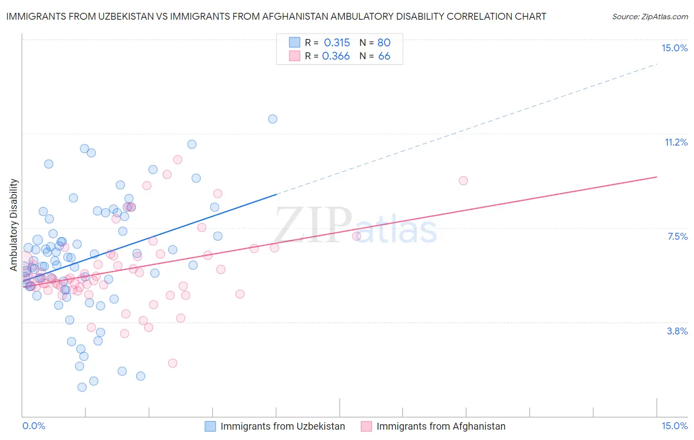 Immigrants from Uzbekistan vs Immigrants from Afghanistan Ambulatory Disability