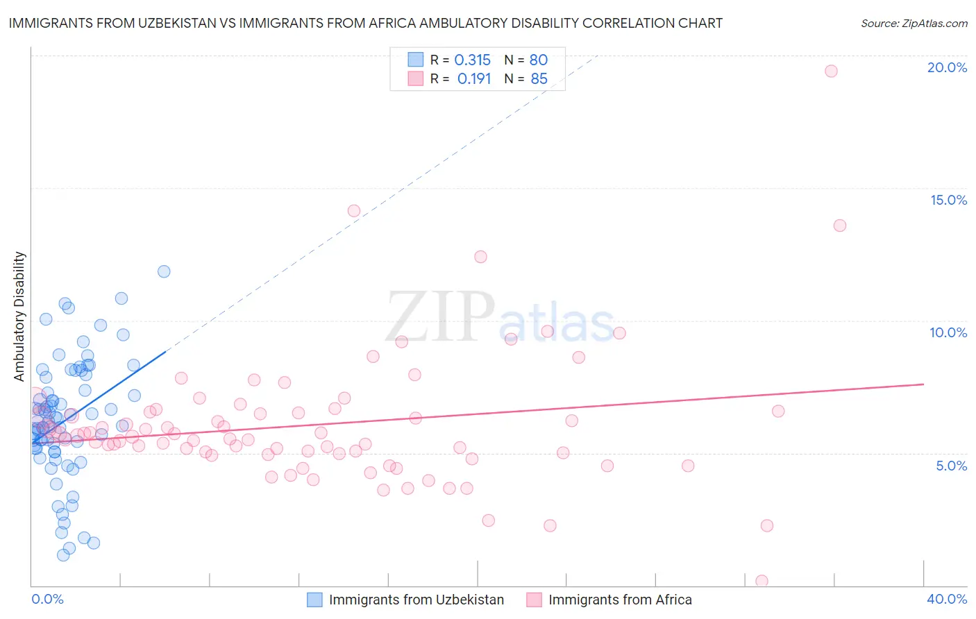 Immigrants from Uzbekistan vs Immigrants from Africa Ambulatory Disability