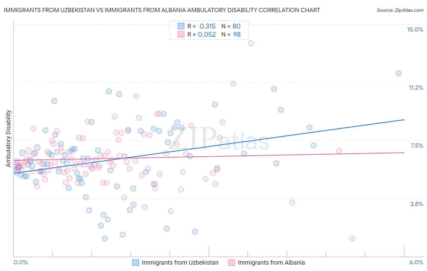 Immigrants from Uzbekistan vs Immigrants from Albania Ambulatory Disability