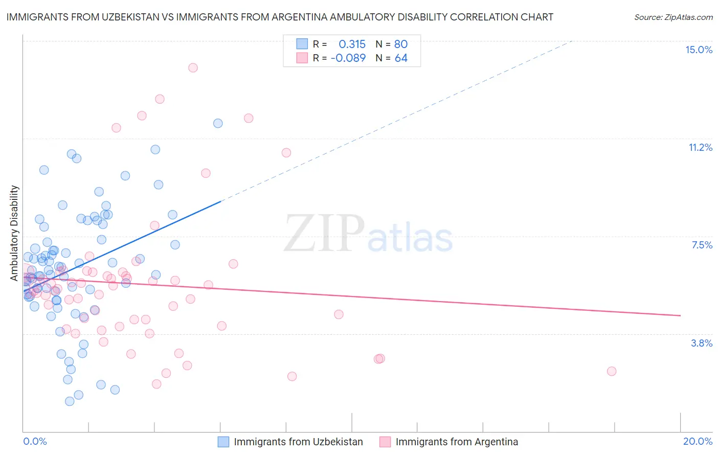 Immigrants from Uzbekistan vs Immigrants from Argentina Ambulatory Disability
