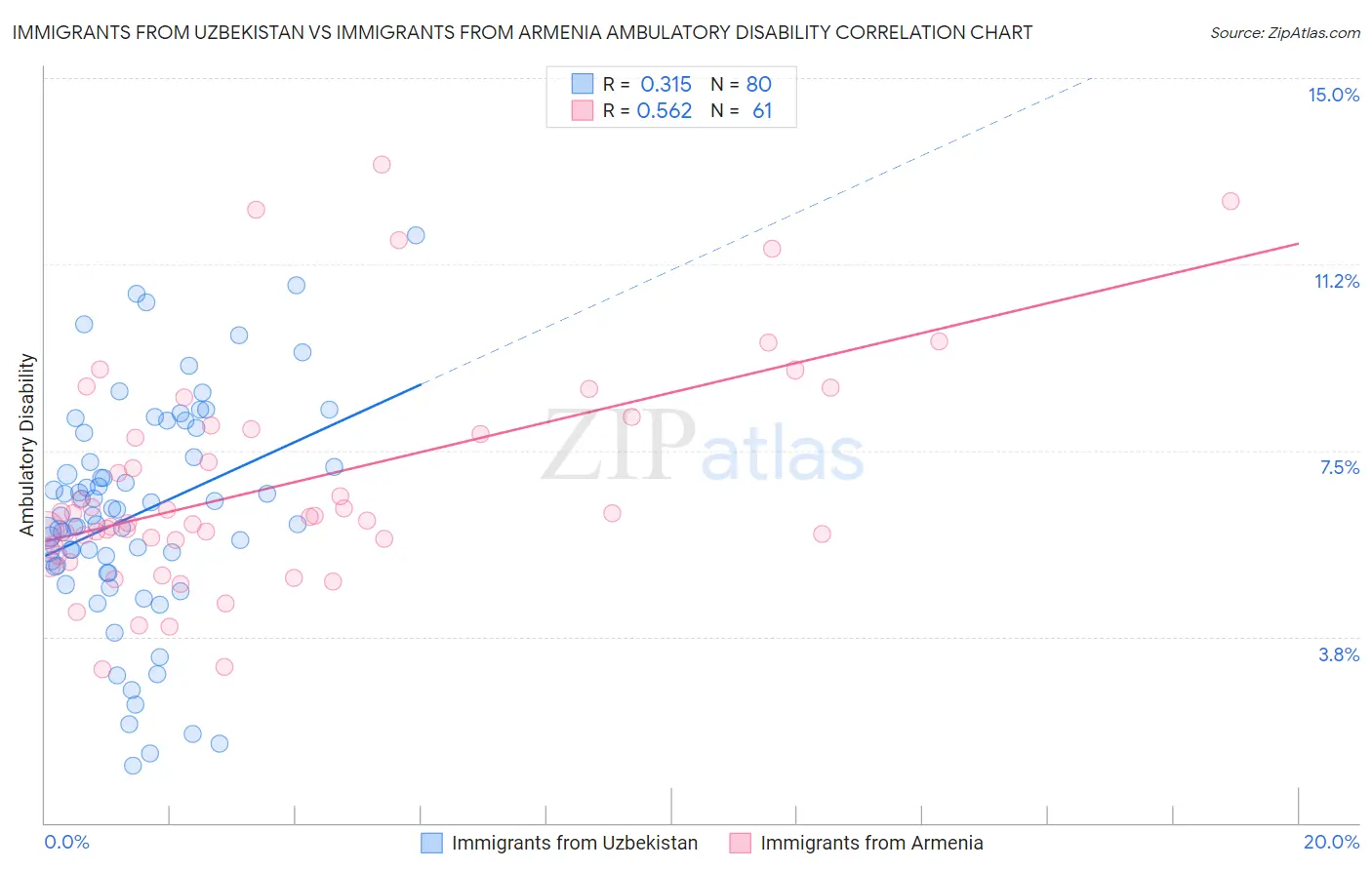Immigrants from Uzbekistan vs Immigrants from Armenia Ambulatory Disability