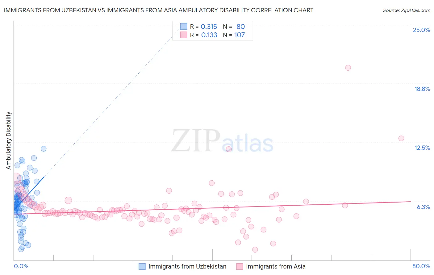 Immigrants from Uzbekistan vs Immigrants from Asia Ambulatory Disability