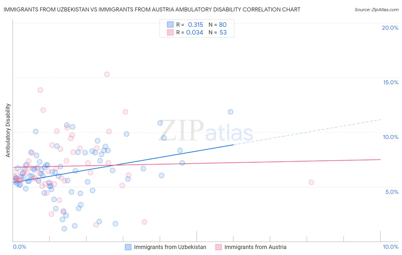 Immigrants from Uzbekistan vs Immigrants from Austria Ambulatory Disability