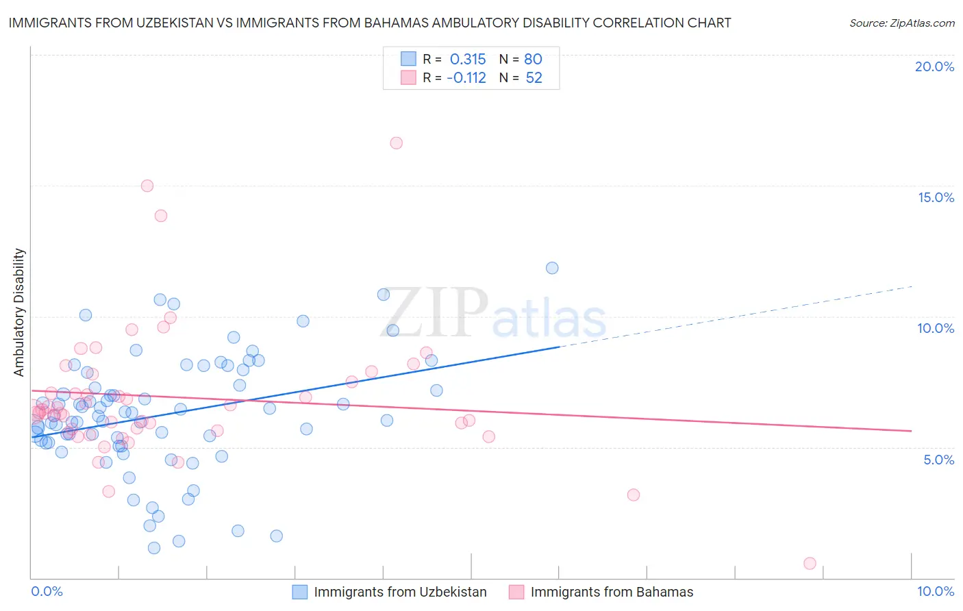 Immigrants from Uzbekistan vs Immigrants from Bahamas Ambulatory Disability