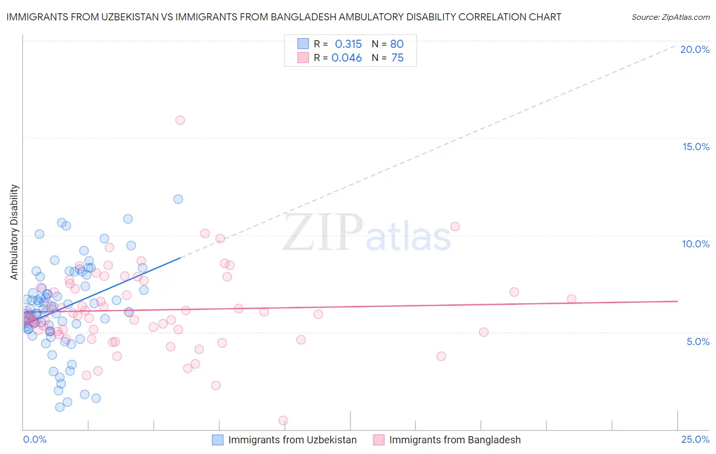Immigrants from Uzbekistan vs Immigrants from Bangladesh Ambulatory Disability