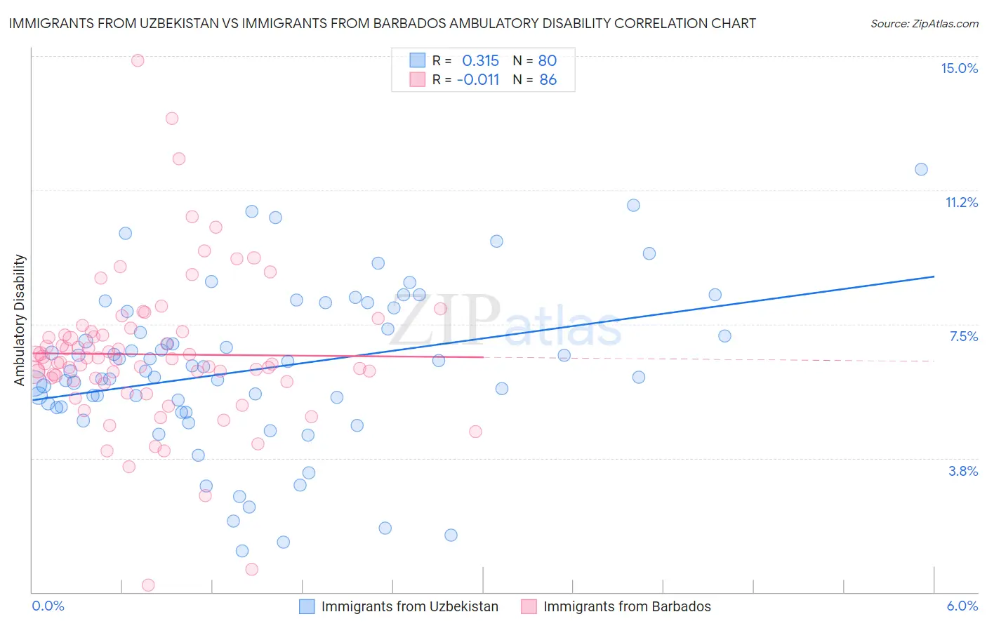 Immigrants from Uzbekistan vs Immigrants from Barbados Ambulatory Disability