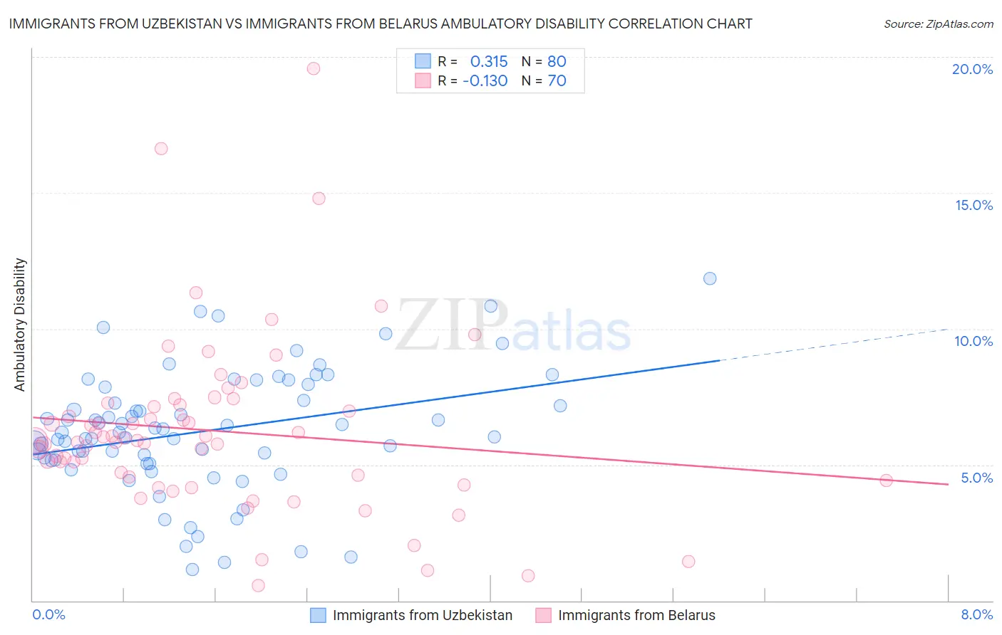 Immigrants from Uzbekistan vs Immigrants from Belarus Ambulatory Disability