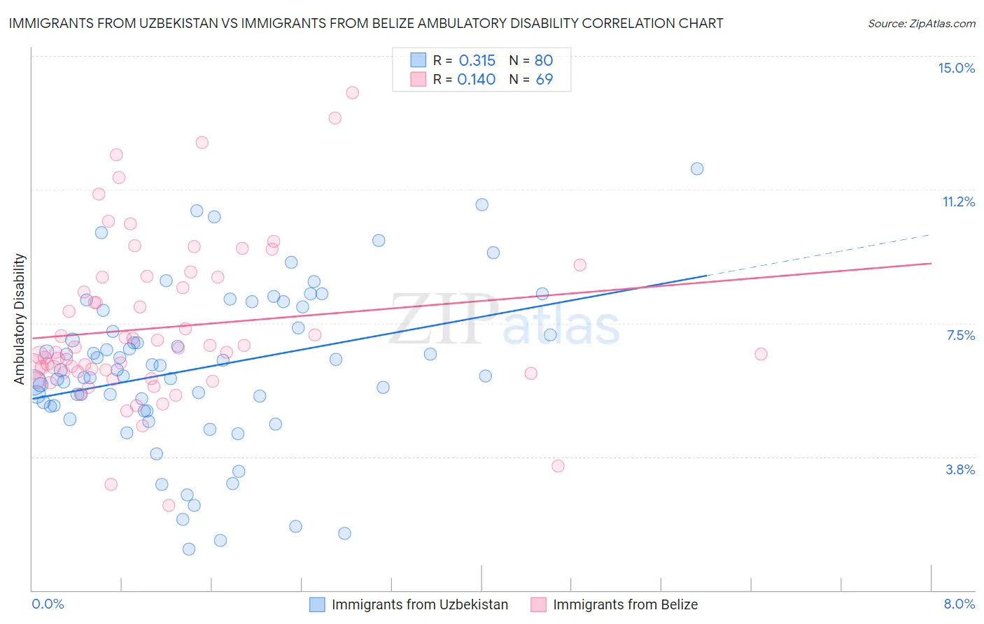 Immigrants from Uzbekistan vs Immigrants from Belize Ambulatory Disability