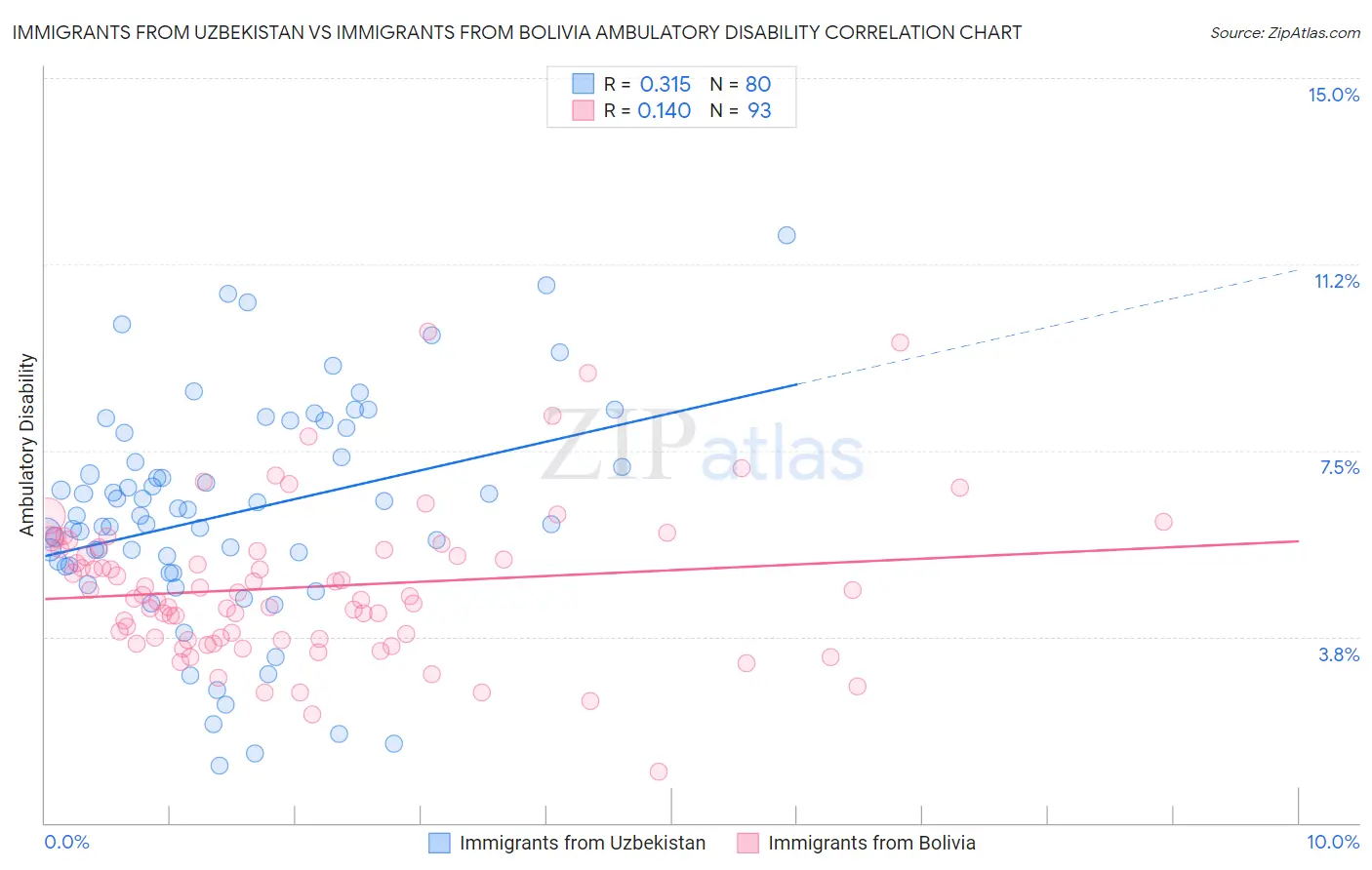 Immigrants from Uzbekistan vs Immigrants from Bolivia Ambulatory Disability