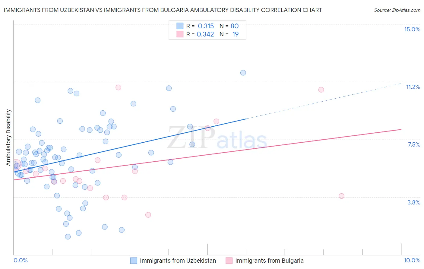 Immigrants from Uzbekistan vs Immigrants from Bulgaria Ambulatory Disability