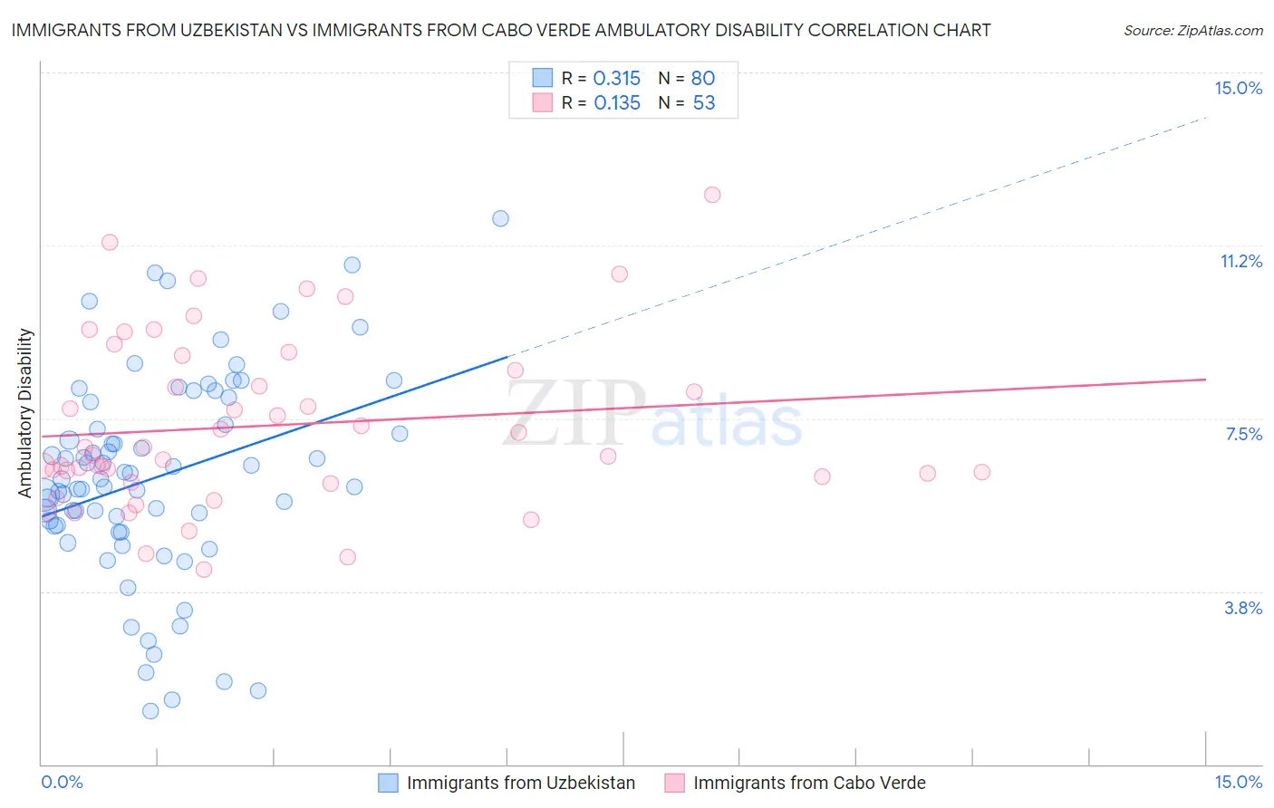 Immigrants from Uzbekistan vs Immigrants from Cabo Verde Ambulatory Disability