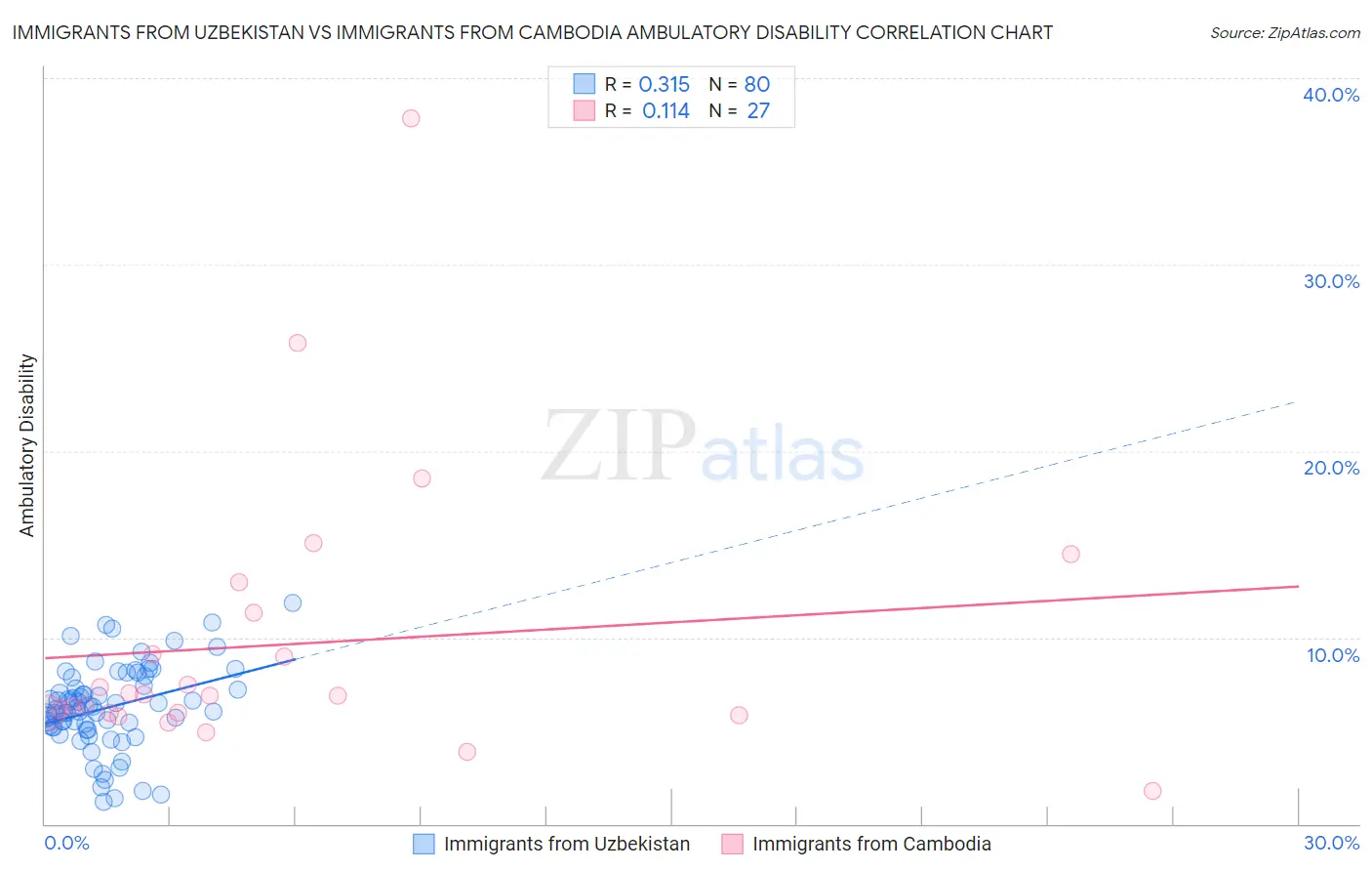 Immigrants from Uzbekistan vs Immigrants from Cambodia Ambulatory Disability