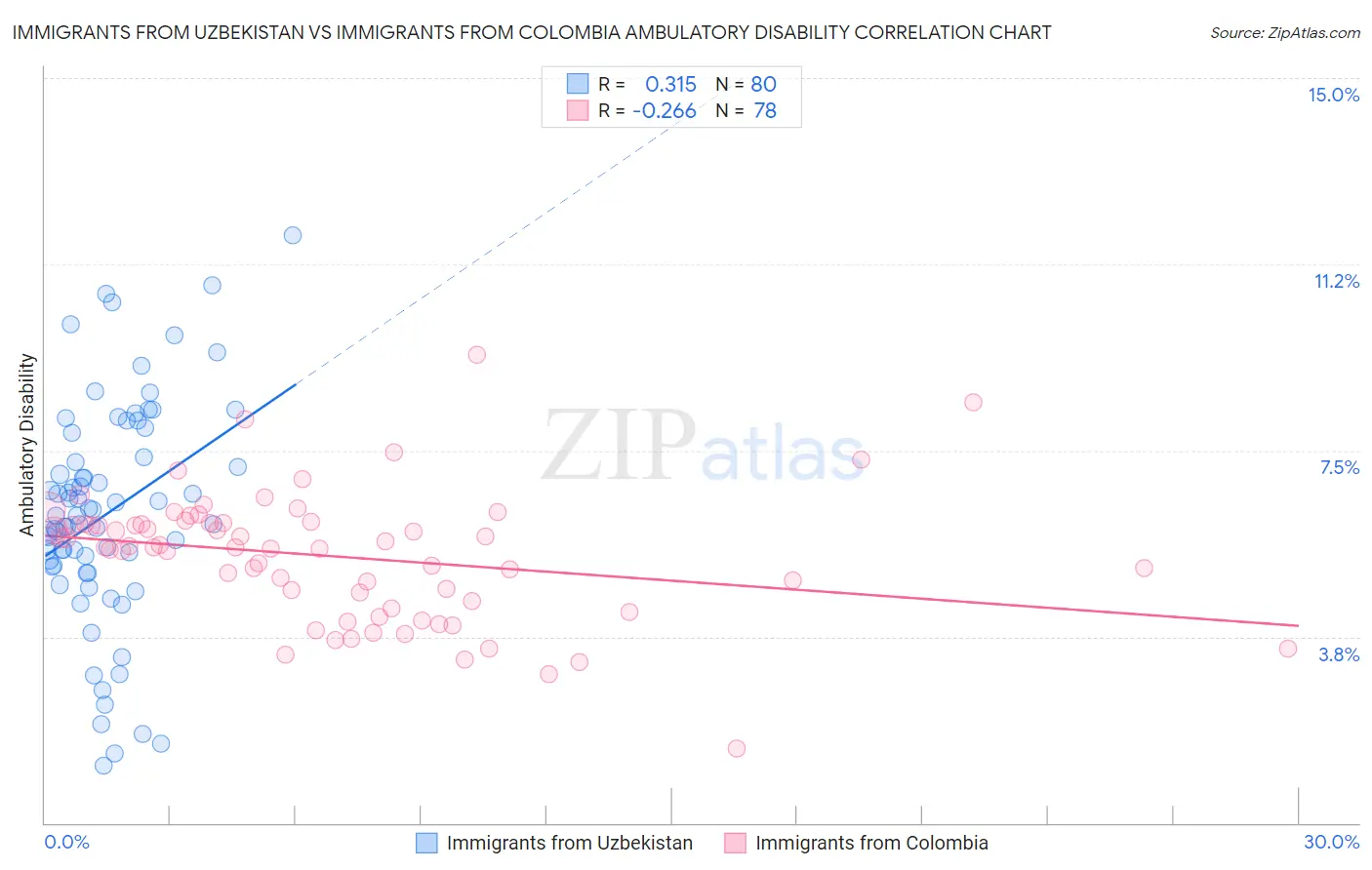 Immigrants from Uzbekistan vs Immigrants from Colombia Ambulatory Disability