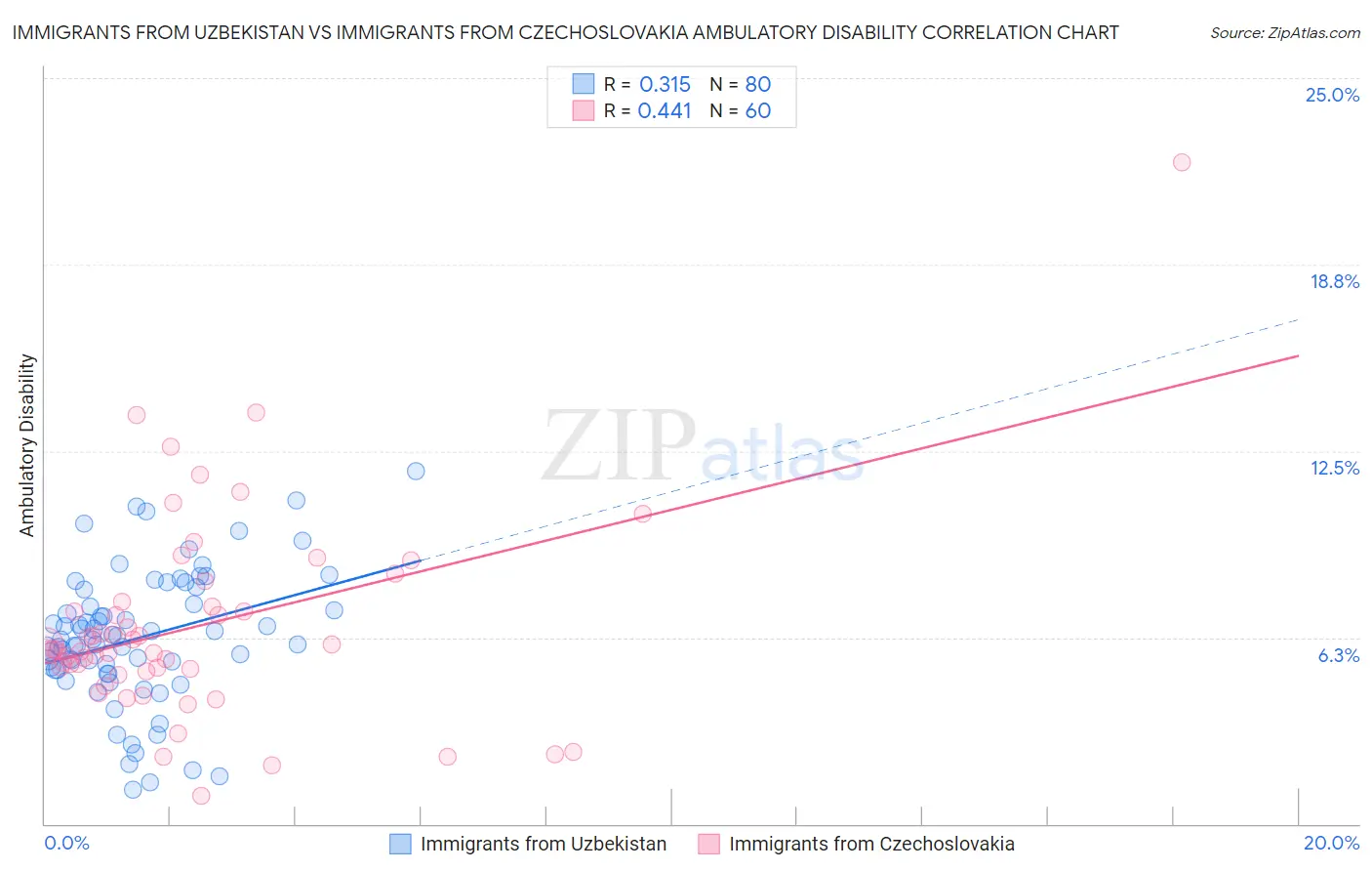 Immigrants from Uzbekistan vs Immigrants from Czechoslovakia Ambulatory Disability