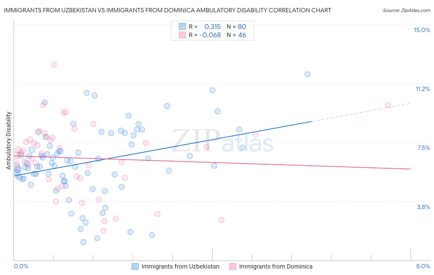 Immigrants from Uzbekistan vs Immigrants from Dominica Ambulatory Disability