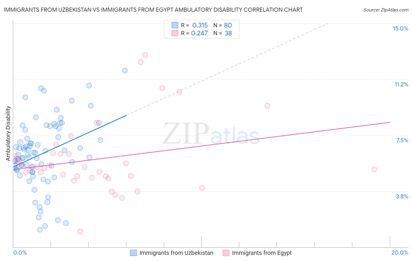 Immigrants from Uzbekistan vs Immigrants from Egypt Ambulatory Disability