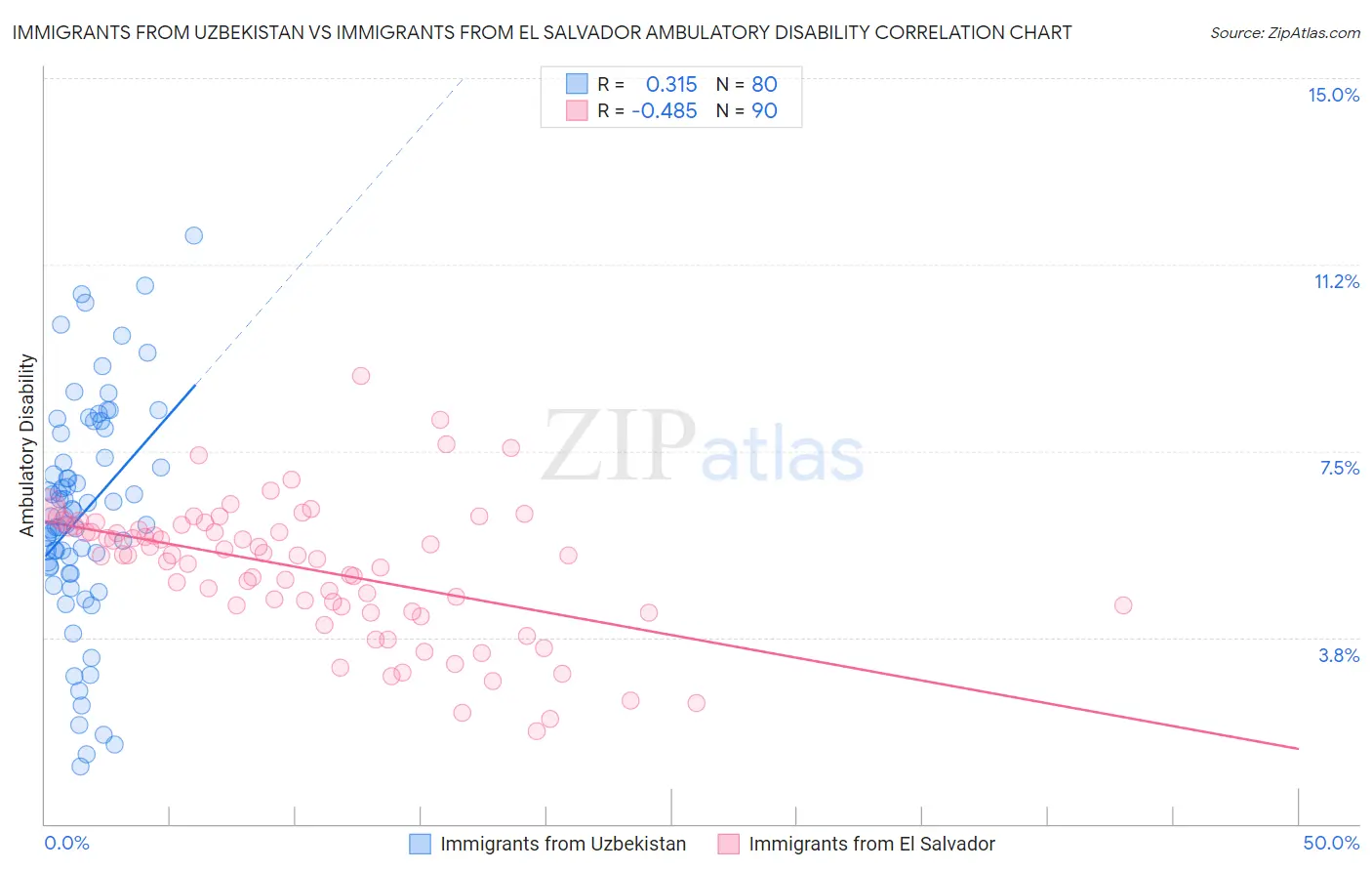 Immigrants from Uzbekistan vs Immigrants from El Salvador Ambulatory Disability