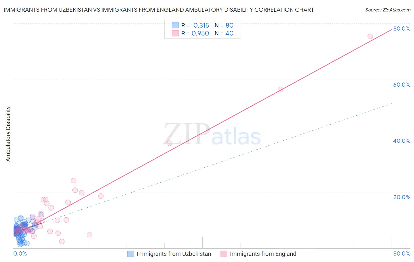 Immigrants from Uzbekistan vs Immigrants from England Ambulatory Disability