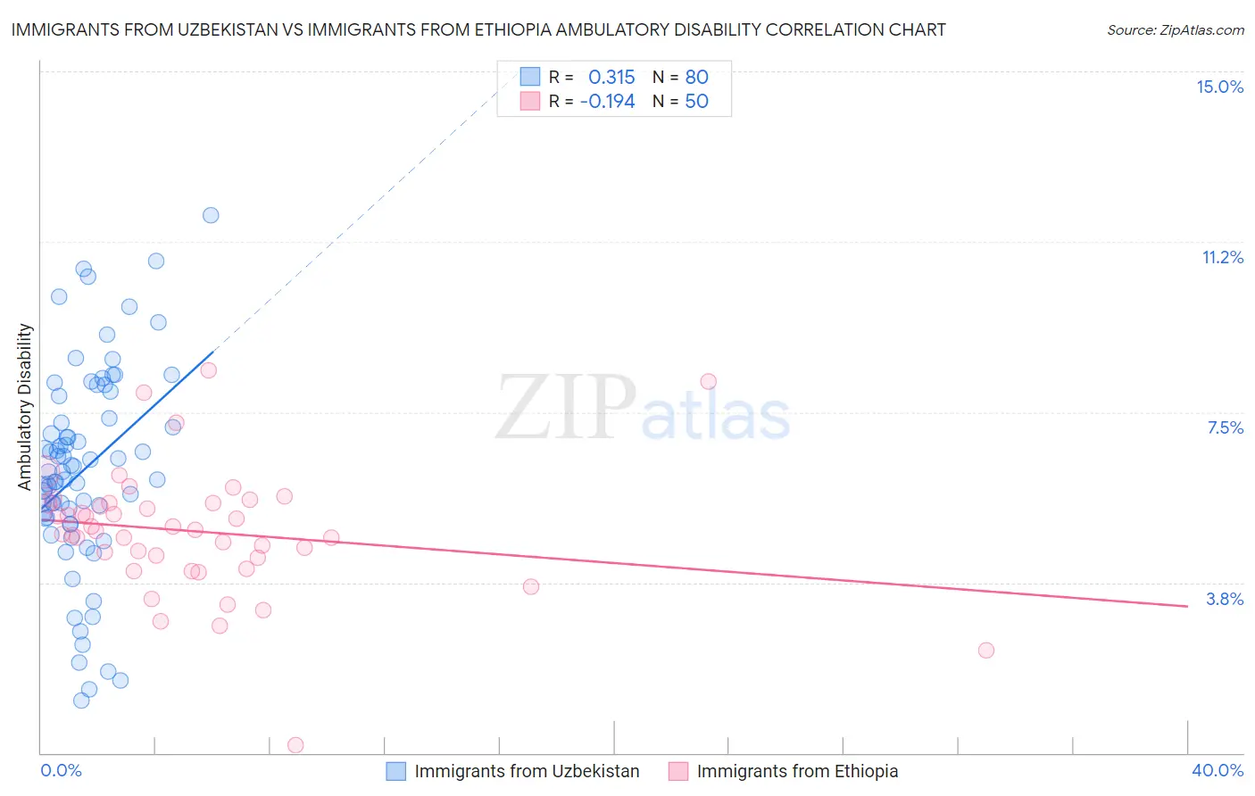 Immigrants from Uzbekistan vs Immigrants from Ethiopia Ambulatory Disability