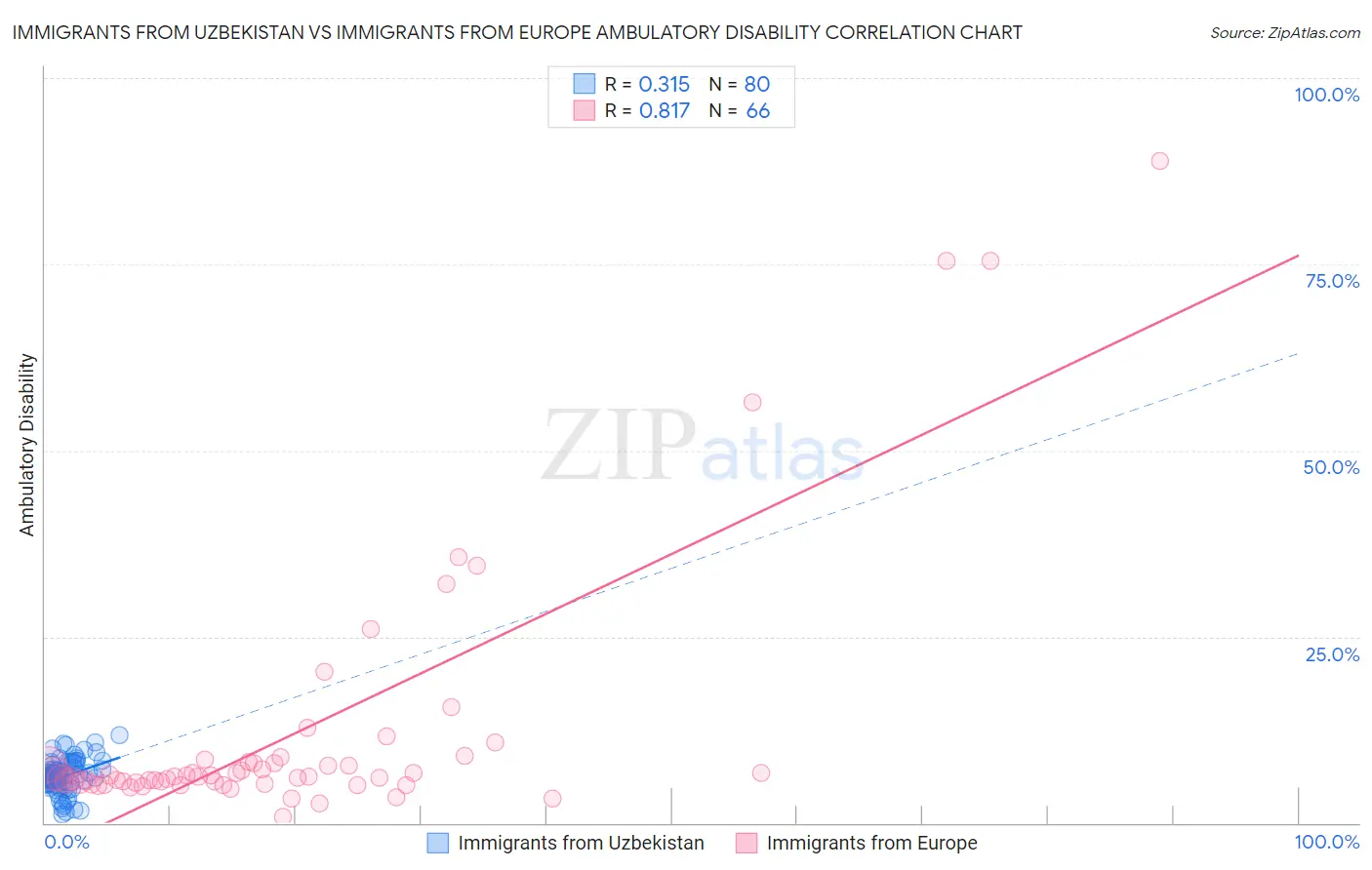 Immigrants from Uzbekistan vs Immigrants from Europe Ambulatory Disability