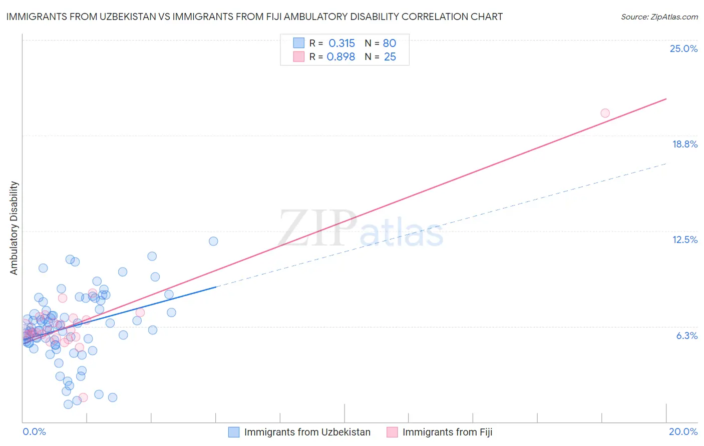 Immigrants from Uzbekistan vs Immigrants from Fiji Ambulatory Disability