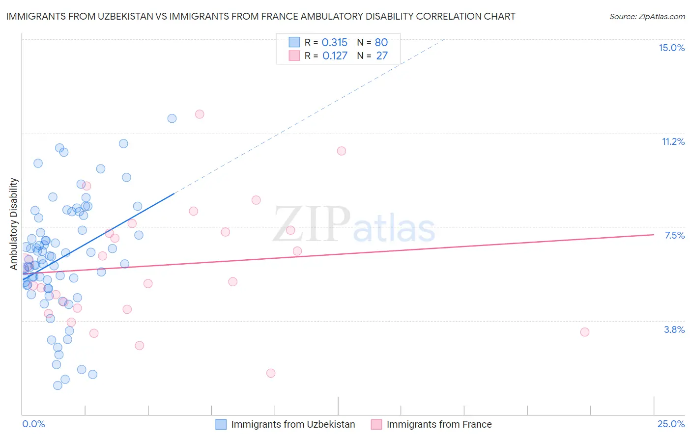 Immigrants from Uzbekistan vs Immigrants from France Ambulatory Disability