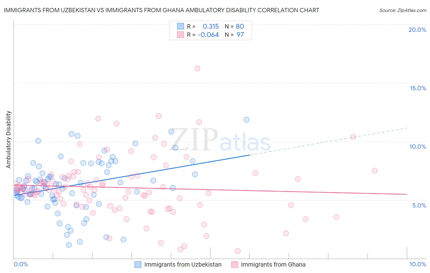 Immigrants from Uzbekistan vs Immigrants from Ghana Ambulatory Disability