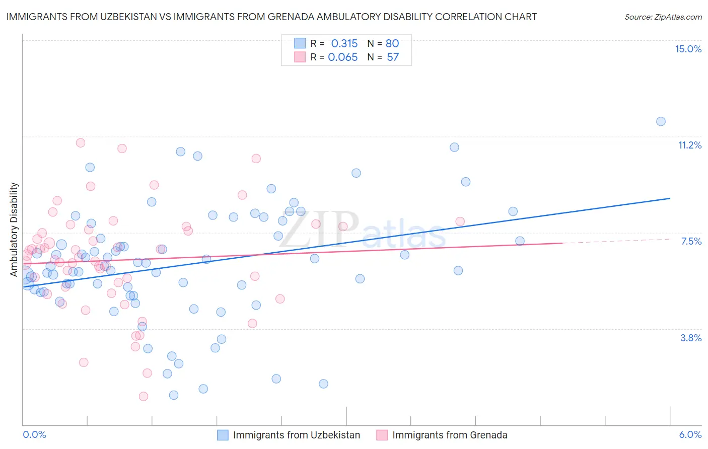 Immigrants from Uzbekistan vs Immigrants from Grenada Ambulatory Disability