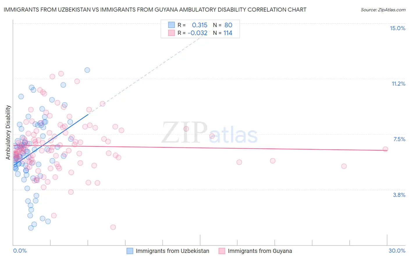 Immigrants from Uzbekistan vs Immigrants from Guyana Ambulatory Disability